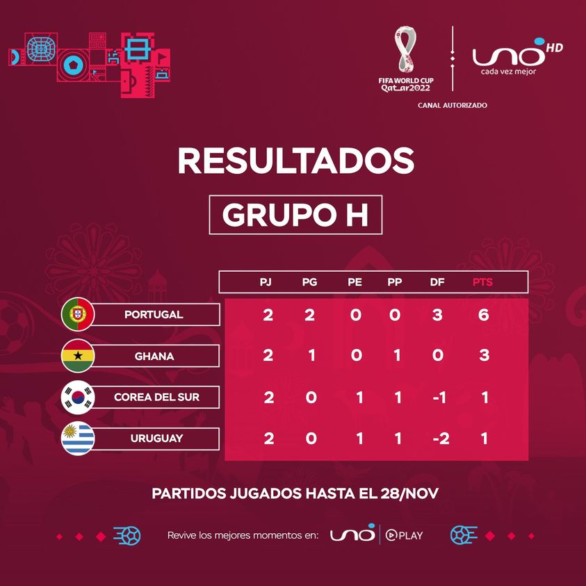 Este Viernes Cierra La Fase De Grupos Del Mundial Y Estos Son Los ...